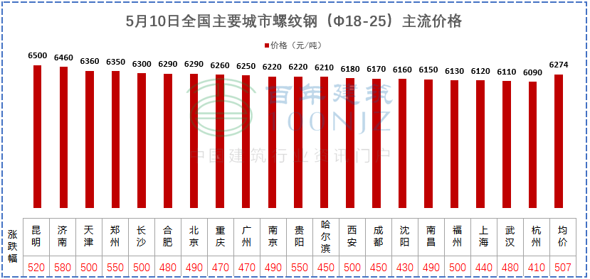 建材价格猛涨！施工单位风险全担？多省市明确：应当调整价差，补签协议！