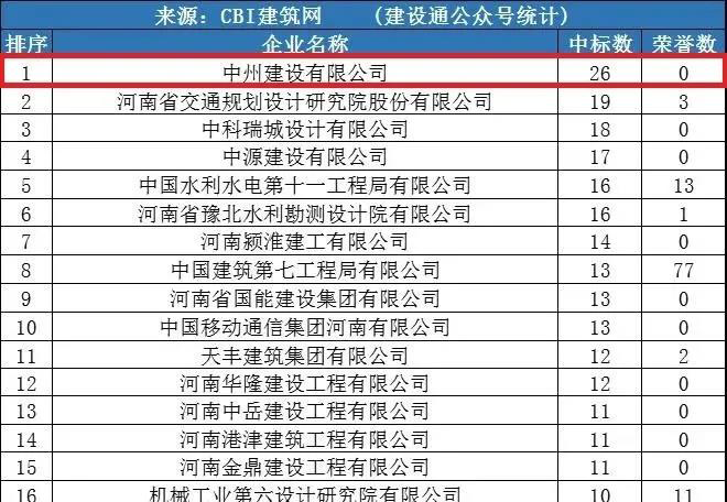 云顶集团官网建设公司同时进入“全国1月建企100强”和“河南1月建企中标100强”，位居全国第75名，河南第一名！